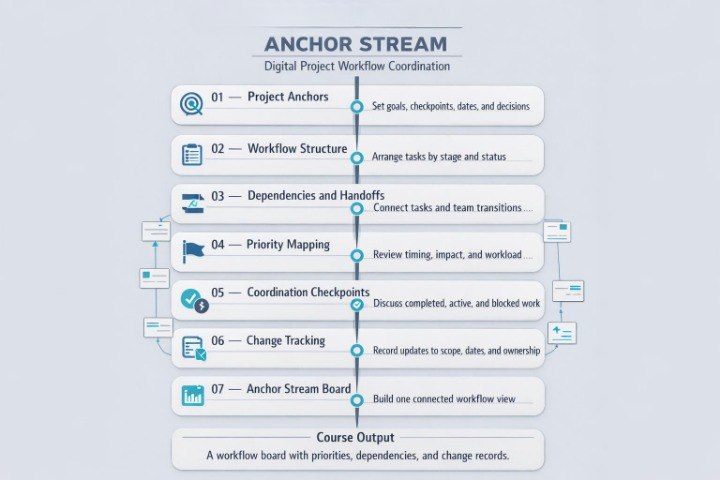 An infographic titled 'ANCHOR STREAM' showing a digital project workflow coordination process with seven numbered steps, icons, and connected boxes on a light blue background.