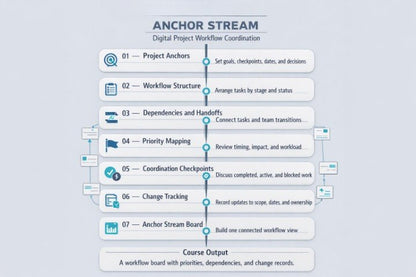 An infographic titled 'ANCHOR STREAM' showing a digital project workflow coordination process with seven numbered steps, icons, and connected boxes on a light blue background.