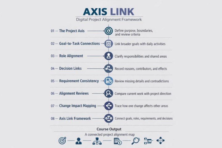 An infographic titled 'AXIS LINK' showing a digital project alignment framework with a numbered list of steps from 01 to 08, icons, and course output text on a light gray background.