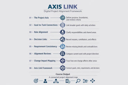 An infographic titled 'AXIS LINK' showing a digital project alignment framework with a numbered list of steps from 01 to 08, icons, and course output text on a light gray background.