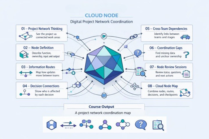 A digital infographic titled 'CLOUD NODE' explaining digital project network coordination, featuring a central 3D geometric node surrounded by numbered boxes detailing project network thinking, node definition, information routes, decision connections, coordination gaps, review sessions, cloud node map, and course output on a light blue background.