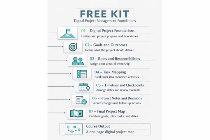 An infographic-style diagram titled 'FREE KIT' for digital project management foundations, listing seven modules such as project foundations, goals and outcomes, roles and responsibilities, task mapping, timelines and checkpoints, project notes and decisions, and a final project map, with icons and short descriptions on a white background.