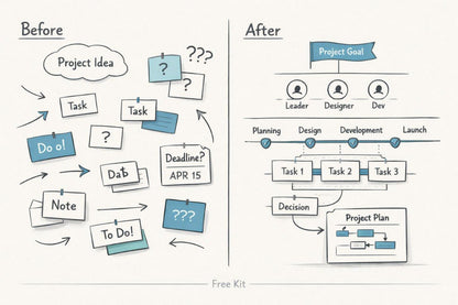 A before-and-after productivity flowchart illustration on a light cream background. The left side, labeled 'Before,' shows scattered sticky notes and question marks around project ideas and tasks.